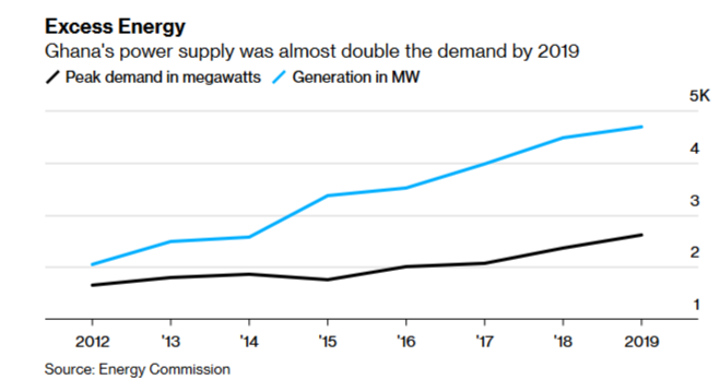 Energy status in Ghana