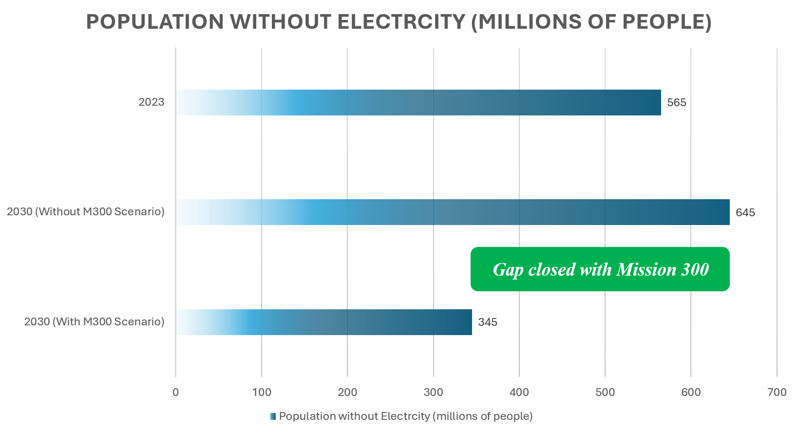 Electricity Access Gap Scenarios